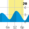 Lostmans River entrance tide chart for Saturday, September 20, 2025