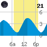 Lostmans River entrance tide chart for Sunday, September 21, 2025