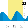 Lostmans River entrance tide chart for Monday, September 22, 2025