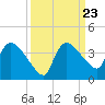 Lostmans River entrance tide chart for Tuesday, September 23, 2025