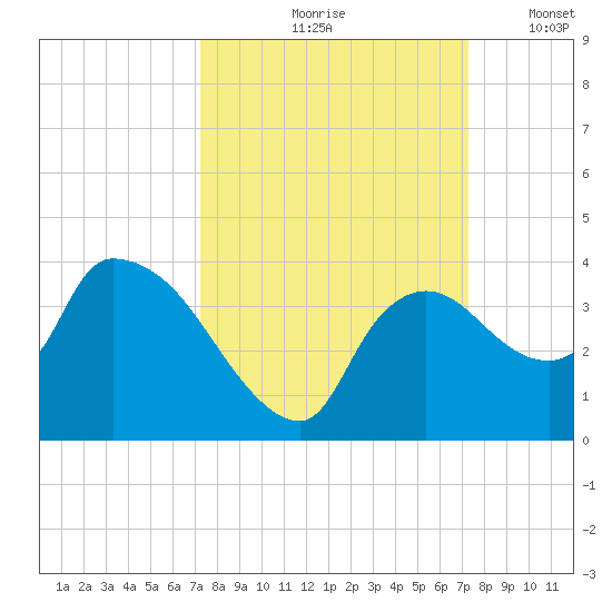 Lostmans River entrance tide chart for Friday, September 26, 2025