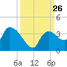 Lostmans River entrance tide chart for Friday, September 26, 2025
