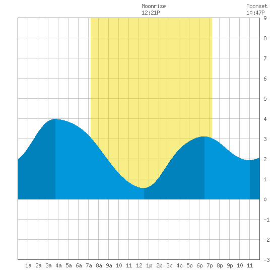 Lostmans River entrance tide chart for Saturday, September 27, 2025