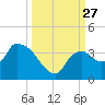 Lostmans River entrance tide chart for Saturday, September 27, 2025