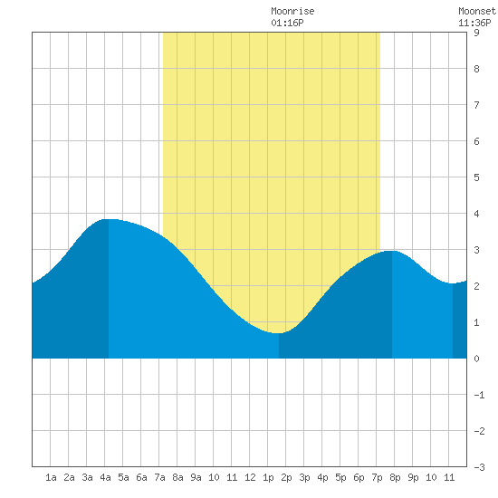 Lostmans River entrance tide chart for Sunday, September 28, 2025
