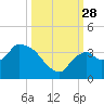 Lostmans River entrance tide chart for Sunday, September 28, 2025