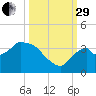 Lostmans River entrance tide chart for Monday, September 29, 2025