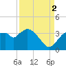 Lostmans River entrance tide chart for Tuesday, September 2, 2025
