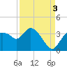 Lostmans River entrance tide chart for Wednesday, September 3, 2025