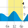 Lostmans River entrance tide chart for Thursday, September 4, 2025