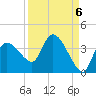 Lostmans River entrance tide chart for Saturday, September 6, 2025