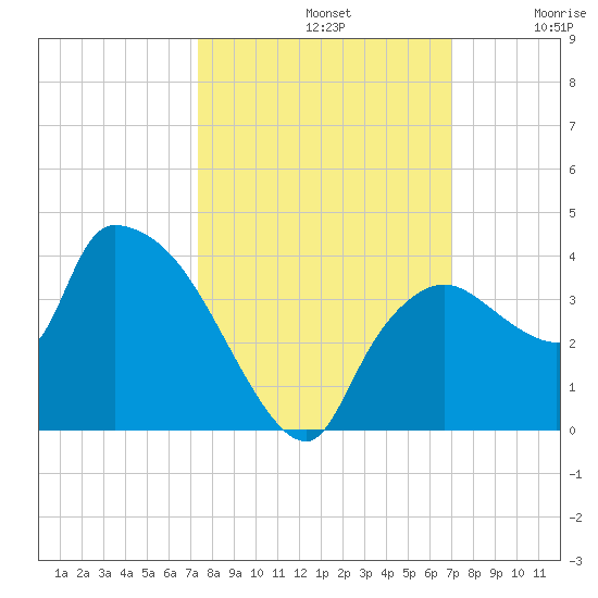 Lostmans River entrance tide chart for Saturday, October 11, 2025