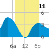 Lostmans River entrance tide chart for Saturday, October 11, 2025