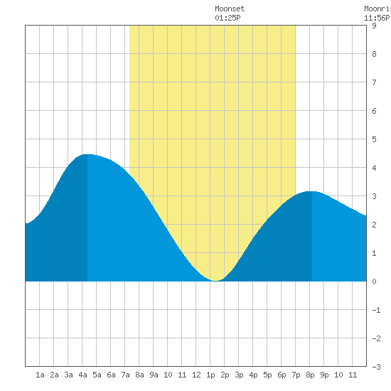 Lostmans River entrance tide chart for Sunday, October 12, 2025