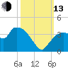 Lostmans River entrance tide chart for Monday, October 13, 2025
