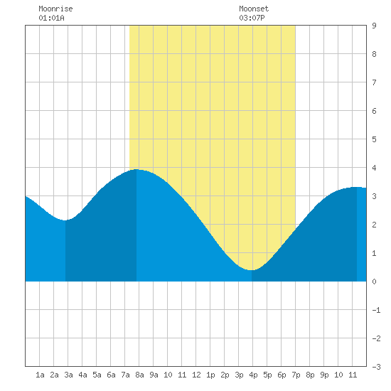 Lostmans River entrance tide chart for Tuesday, October 14, 2025