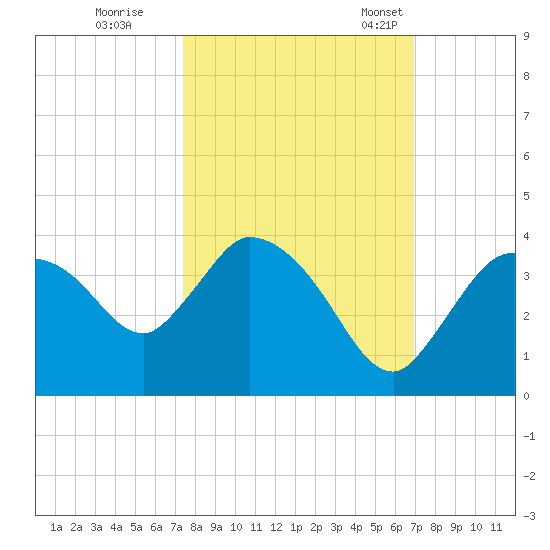 Lostmans River entrance tide chart for Thursday, October 16, 2025