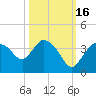 Lostmans River entrance tide chart for Thursday, October 16, 2025