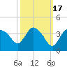 Lostmans River entrance tide chart for Friday, October 17, 2025