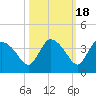 Lostmans River entrance tide chart for Saturday, October 18, 2025