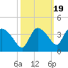 Lostmans River entrance tide chart for Sunday, October 19, 2025