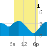 Lostmans River entrance tide chart for Wednesday, October 1, 2025