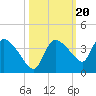 Lostmans River entrance tide chart for Monday, October 20, 2025