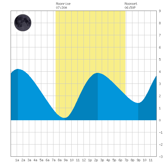Lostmans River entrance tide chart for Tuesday, October 21, 2025