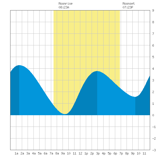 Lostmans River entrance tide chart for Wednesday, October 22, 2025