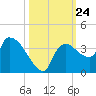 Lostmans River entrance tide chart for Friday, October 24, 2025