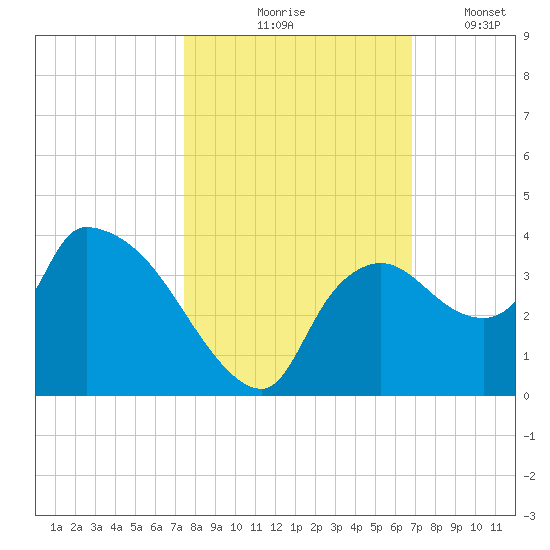 Lostmans River entrance tide chart for Saturday, October 25, 2025
