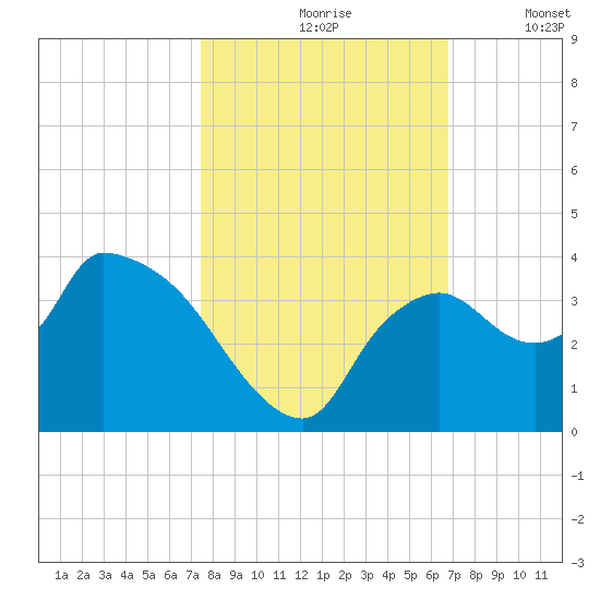 Lostmans River entrance tide chart for Sunday, October 26, 2025