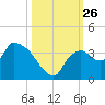 Lostmans River entrance tide chart for Sunday, October 26, 2025