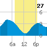 Lostmans River entrance tide chart for Monday, October 27, 2025