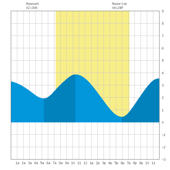 Lostmans River entrance tide chart for Thursday, October 2, 2025