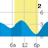 Lostmans River entrance tide chart for Thursday, October 2, 2025
