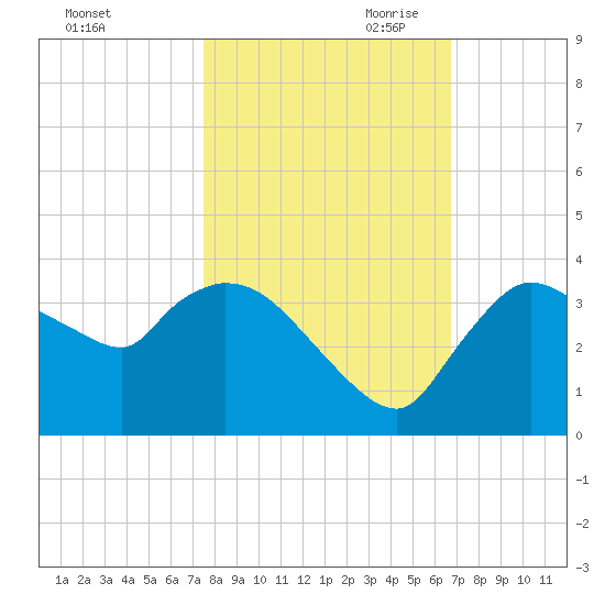 Lostmans River entrance tide chart for Thursday, October 30, 2025