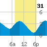 Lostmans River entrance tide chart for Friday, October 31, 2025