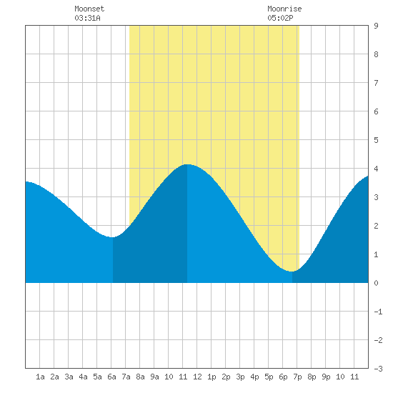 Lostmans River entrance tide chart for Friday, October 3, 2025