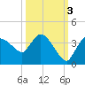 Lostmans River entrance tide chart for Friday, October 3, 2025