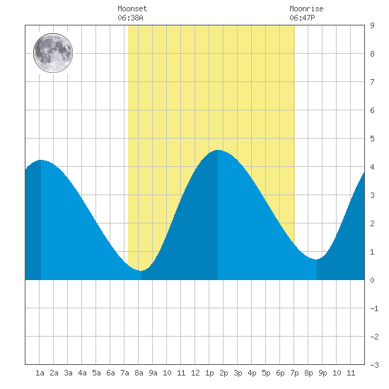 Lostmans River entrance tide chart for Monday, October 6, 2025