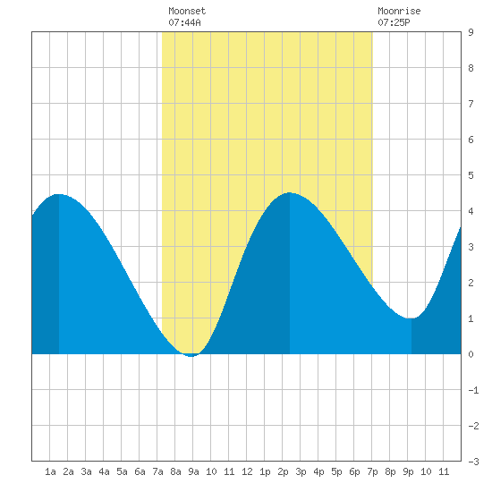 Lostmans River entrance tide chart for Tuesday, October 7, 2025
