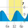 Lostmans River entrance tide chart for Tuesday, October 7, 2025