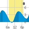 Lostmans River entrance tide chart for Wednesday, October 8, 2025