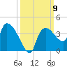 Lostmans River entrance tide chart for Thursday, October 9, 2025