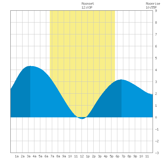 Lostmans River entrance tide chart for Monday, November 10, 2025