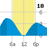 Lostmans River entrance tide chart for Monday, November 10, 2025