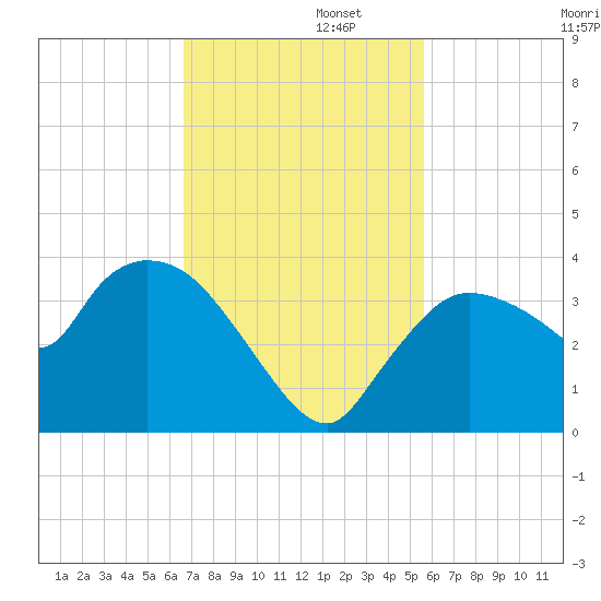 Lostmans River entrance tide chart for Tuesday, November 11, 2025