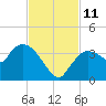 Lostmans River entrance tide chart for Tuesday, November 11, 2025