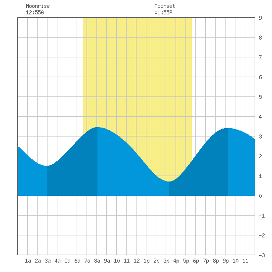 Lostmans River entrance tide chart for Thursday, November 13, 2025